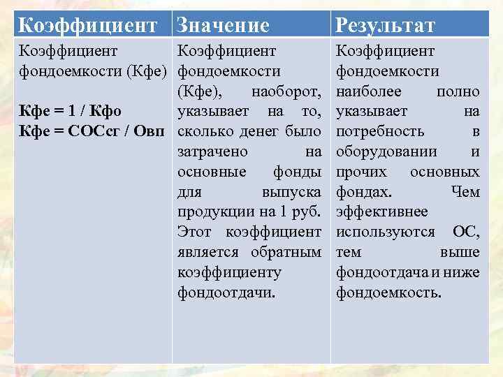 Коэффициент Значение Результат Коэффициент фондоемкости (Кфе), наоборот, Кфе = 1 / Кфо указывает на