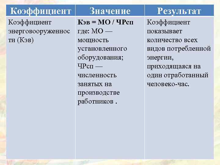 Коэффициент энерговооруженнос ти (Кэв) Значение Кэв = МО / ЧРсп где: МО — мощность