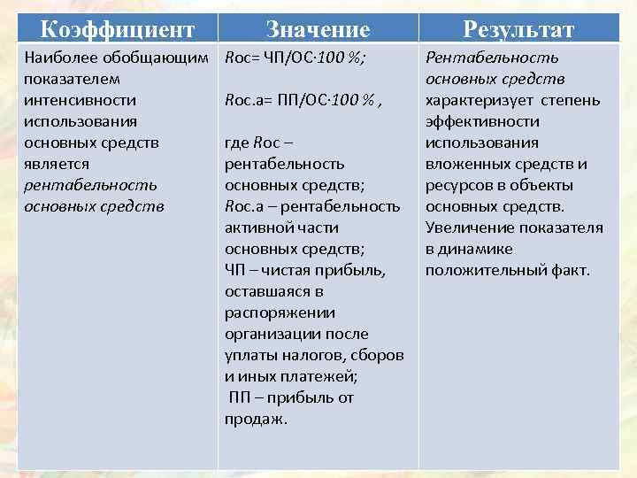 Коэффициент Наиболее обобщающим показателем интенсивности использования основных средств является рентабельность основных средств Значение Rос=