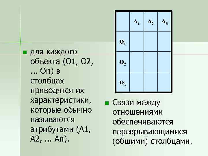 А 1 А 2 А 3 О 1 n для каждого объекта (О 1,