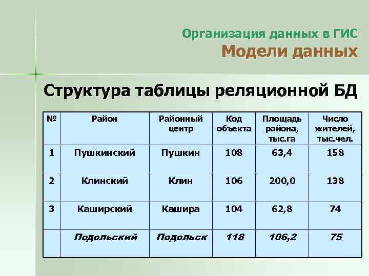 Организация данных в ГИС Модели данных Структура таблицы реляционной БД № Районный центр Код