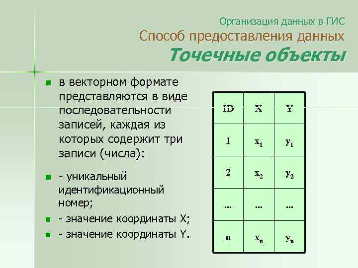 Организация данных в ГИС Способ предоставления данных Точечные объекты n n в векторном формате
