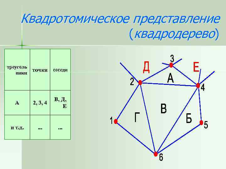 Квадротомическое представление (квадродерево) треуголь ники точки соседи А 2, 3, 4 В, Д, Е