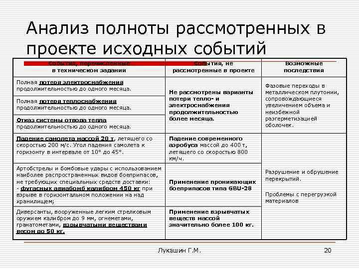 Анализ полноты рассмотренных в проекте исходных событий События, перечисленные в техническом задании События, не