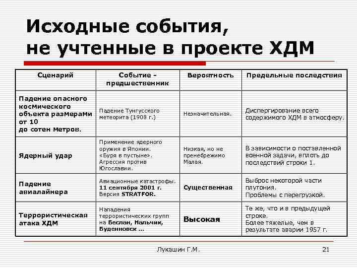 Исходные события, не учтенные в проекте ХДМ Сценарий Событие предшественник Вероятность Предельные последствия Падение