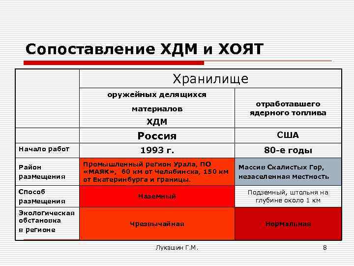 Сопоставление ХДМ и ХОЯТ Хранилище оружейных делящихся материалов ХДМ отработавшего ядерного топлива Россия Начало