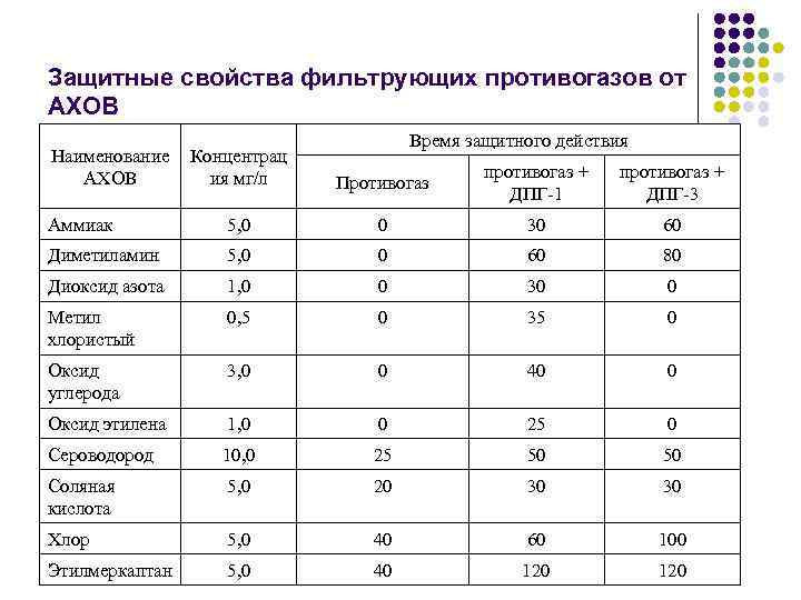 Защитные свойства фильтрующих противогазов от АХОВ Наименование АХОВ Время защитного действия Концентрац ия мг/л