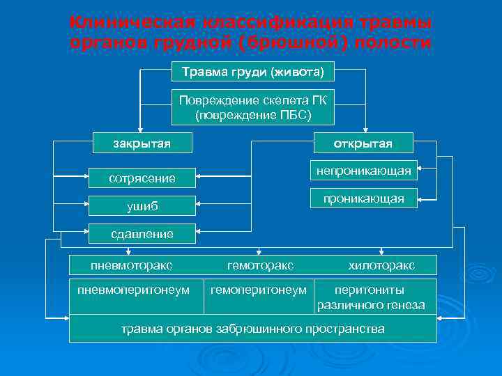 Клиническая классификация травмы органов грудной (брюшной) полости Травма груди (живота) Повреждение скелета ГК (повреждение