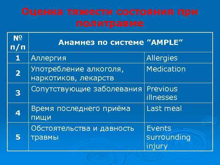 Оценка тяжести состояния при политравме № Анамнез по системе ”AMPLE” п/п Allergies 1 Аллергия