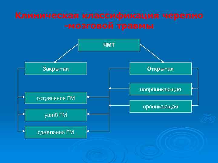 Клиническая классификация черепно -мозговой травмы ЧМТ Закрытая Открытая непроникающая сотрясение ГМ проникающая ушиб ГМ