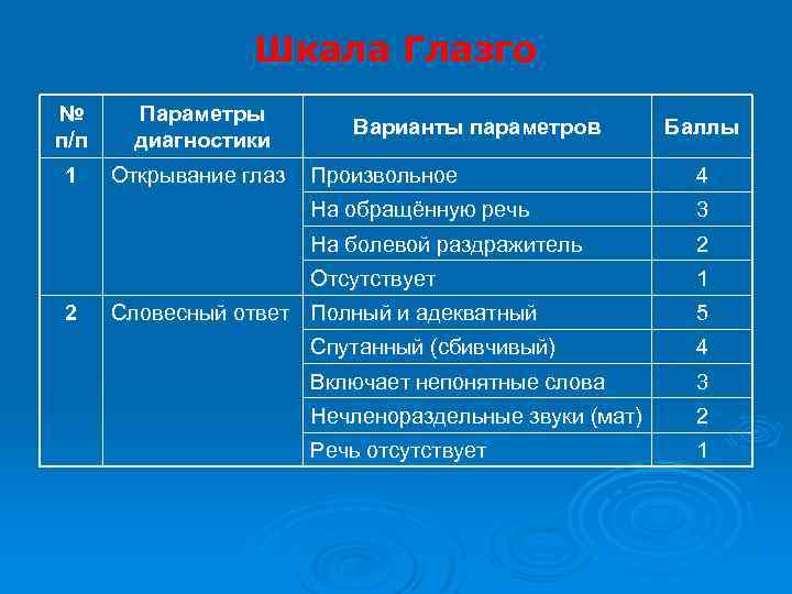 Шкала Глазго № п/п Параметры диагностики 1 Открывание глаз Варианты параметров Баллы 4 На