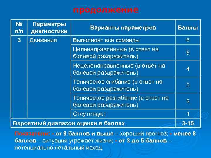 продолжение № п/п 3 Параметры диагностики Движения Варианты параметров Баллы Выполняет все команды 6