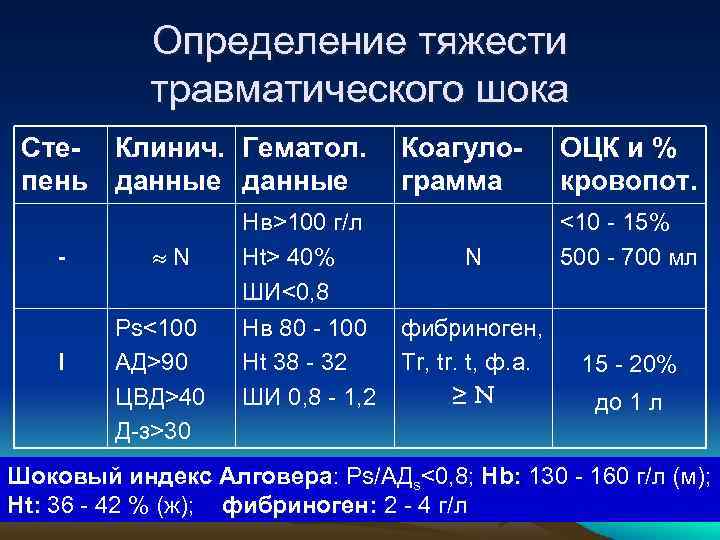 Определение тяжести травматического шока Сте- Клинич. Гематол. пень данные - I N Ps<100 АД>90