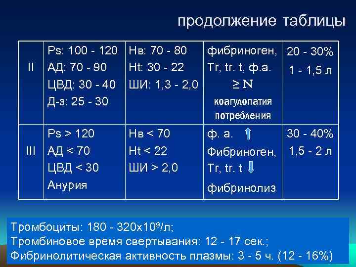 продолжение таблицы II Ps: 100 - 120 Нв: 70 - 80 фибриноген, 20 -