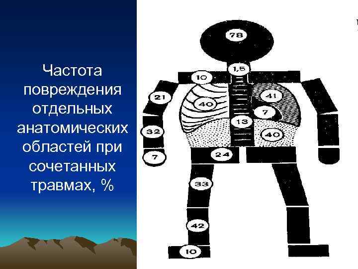 Частота повреждения отдельных анатомических областей при сочетанных травмах, % 