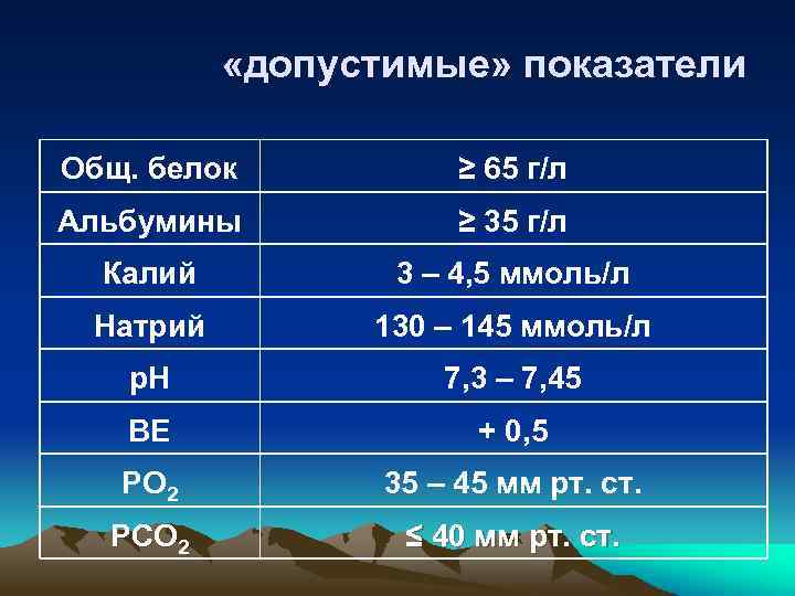  «допустимые» показатели Общ. белок ≥ 65 г/л Альбумины ≥ 35 г/л Калий 3