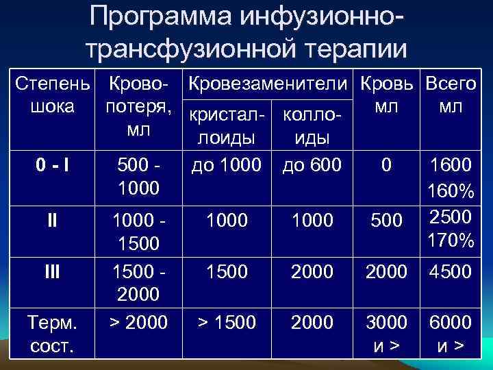 Программа инфузионнотрансфузионной терапии Степень Крово- Кровезаменители Кровь Всего шока потеря, кристал- колломл мл мл