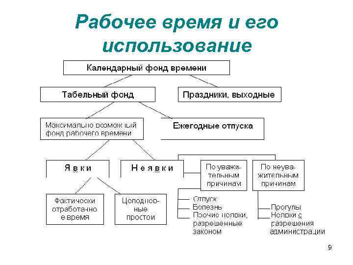 Рабочее время и его использование 9 