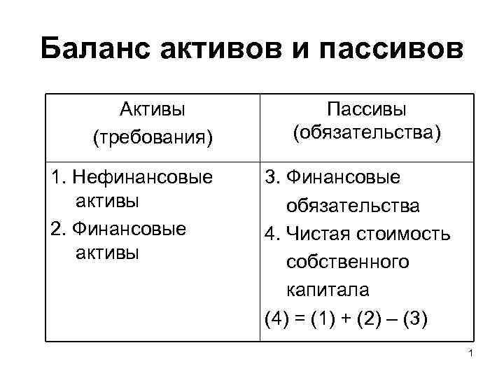 Баланс активов и пассивов Активы (требования) 1. Нефинансовые активы 2. Финансовые активы Пассивы (обязательства)