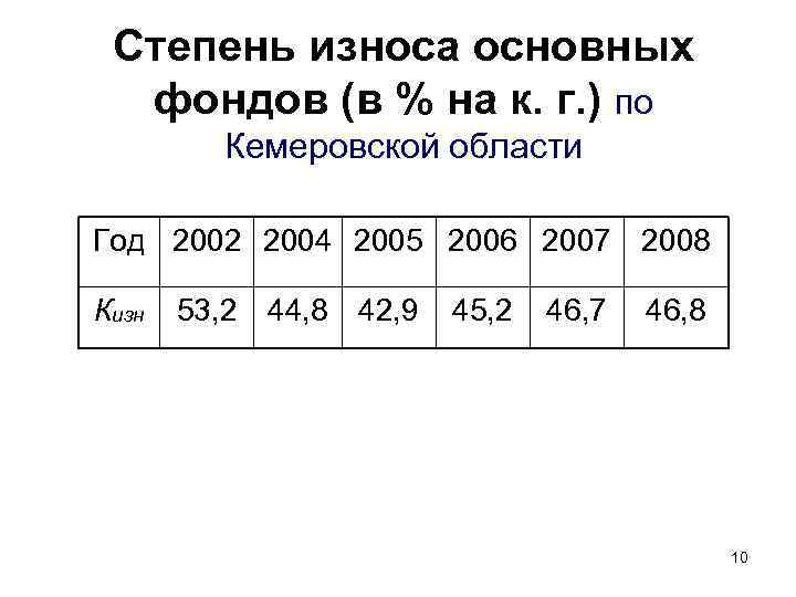 Степень износа основных фондов (в % на к. г. ) по Кемеровской области Год