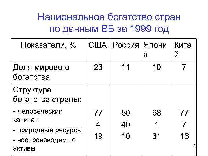 Национальное богатство стран по данным ВБ за 1999 год Показатели, % Доля мирового богатства