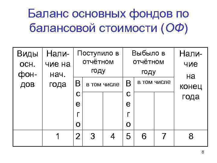 Баланс основных фондов по балансовой стоимости (ОФ) Виды Нали- Поступило в осн. чие на