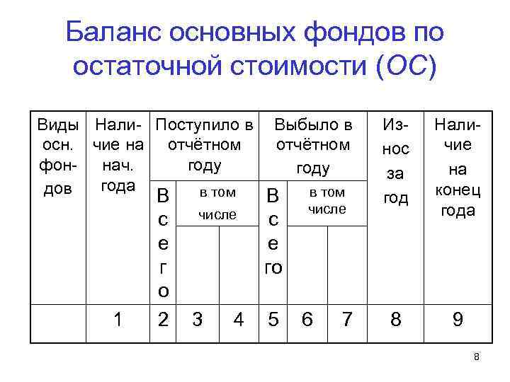 Баланс основных фондов по остаточной стоимости (ОС) Виды Нали- Поступило в Выбыло в осн.