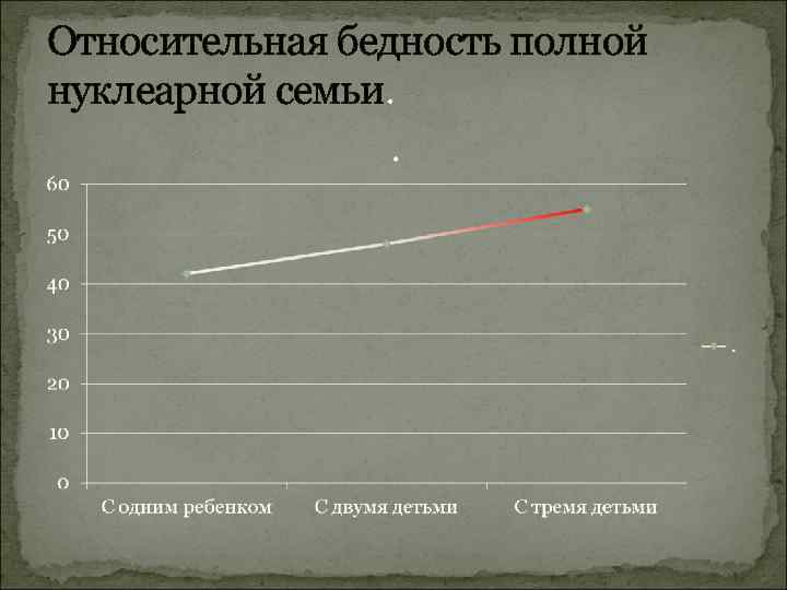 Относительная бедность полной нуклеарной семьи. 