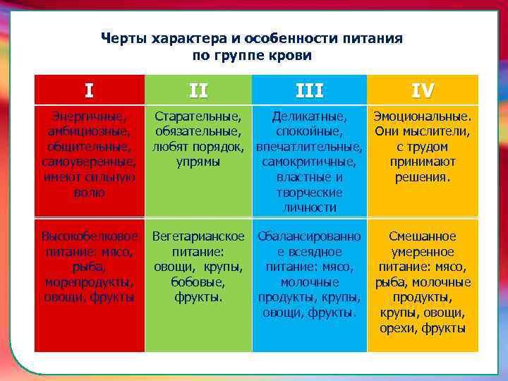 Черты характера и особенности питания по группе крови I II IV Энергичные, Старательные, Деликатные,