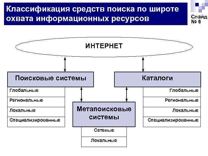 Технология поиска информации. Классификация поисковых систем. Классификация информационно-поисковых систем. Классификация поисковых средств. Классификация поисковых систем интернета.