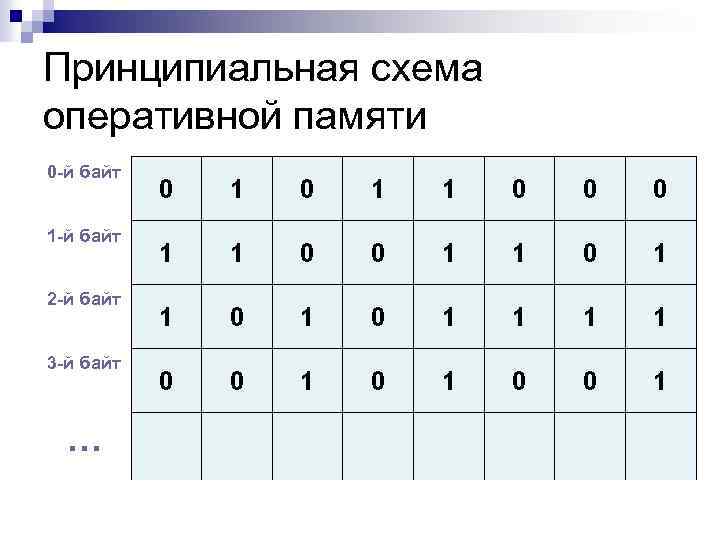 Принципиальная схема оперативной памяти 0 -й байт 1 -й байт 2 -й байт 3