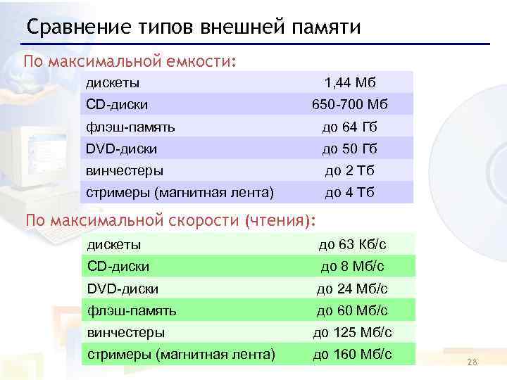 Сравнение типов внешней памяти По максимальной емкости: дискеты CD-диски 1, 44 Мб 650 -700