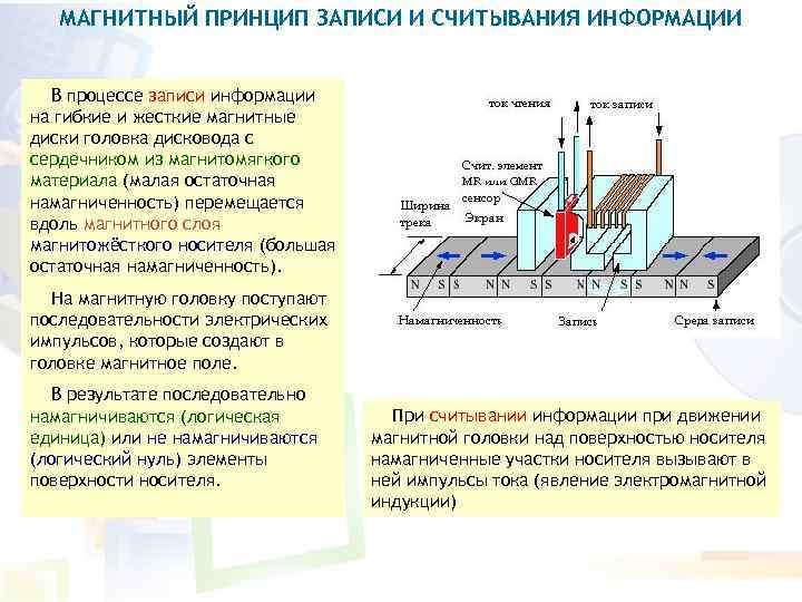 МАГНИТНЫЙ ПРИНЦИП ЗАПИСИ И СЧИТЫВАНИЯ ИНФОРМАЦИИ В процессе записи информации на гибкие и жесткие