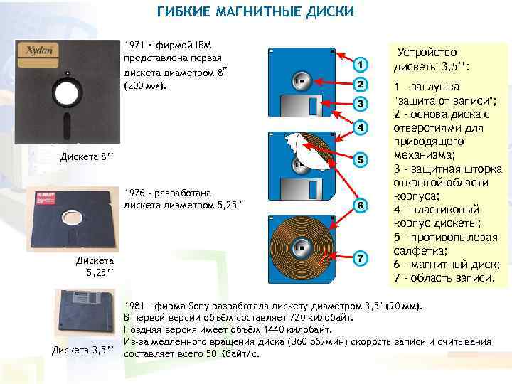 ГИБКИЕ МАГНИТНЫЕ ДИСКИ 1971 - фирмой IBM представлена первая дискета диаметром 8″ (200 мм).
