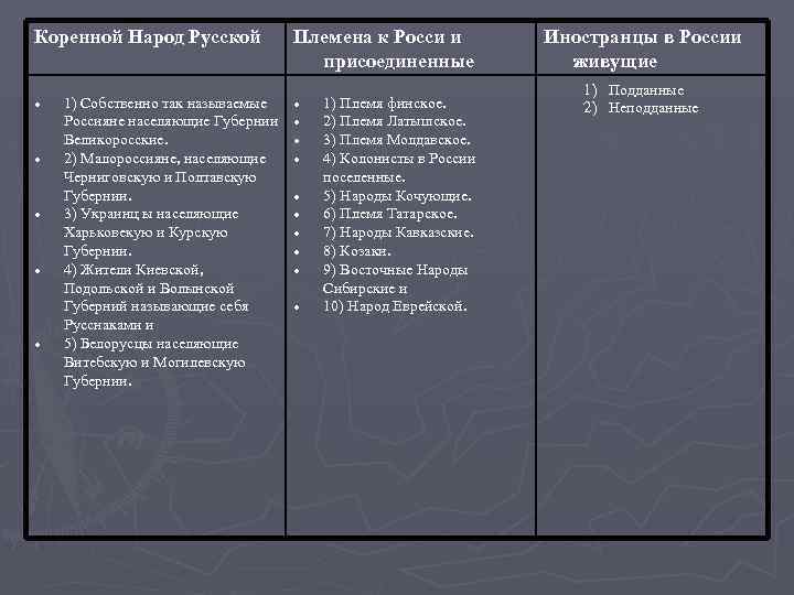 Коренной Народ Русской 1) Собственно так называемые Россияне населяющие Губернии Великоросские. 2) Малороссияне, населяющие