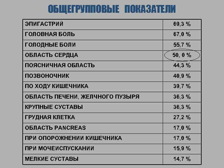 ОБЩЕГРУППОВЫЕ ПОКАЗАТЕЛИ ЭПИГАСТРИЙ 69, 3 % ГОЛОВНАЯ БОЛЬ 67, 0 % ГОЛОДНЫЕ БОЛИ 55,