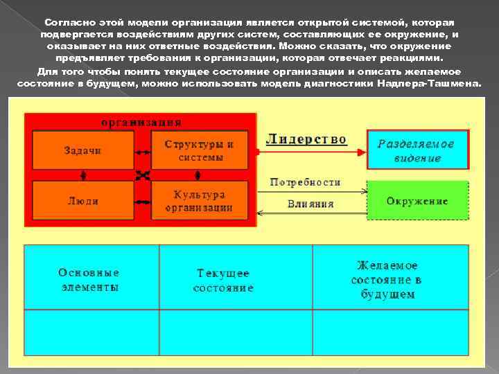 Разделяющий разделен будет. Надлера Ташмена. Модель Надлера-Ташмена пример. Модель диагностики изменения Надлера Ташмена. Конгруэнтная модель д. Надлера и м. Ташмена.