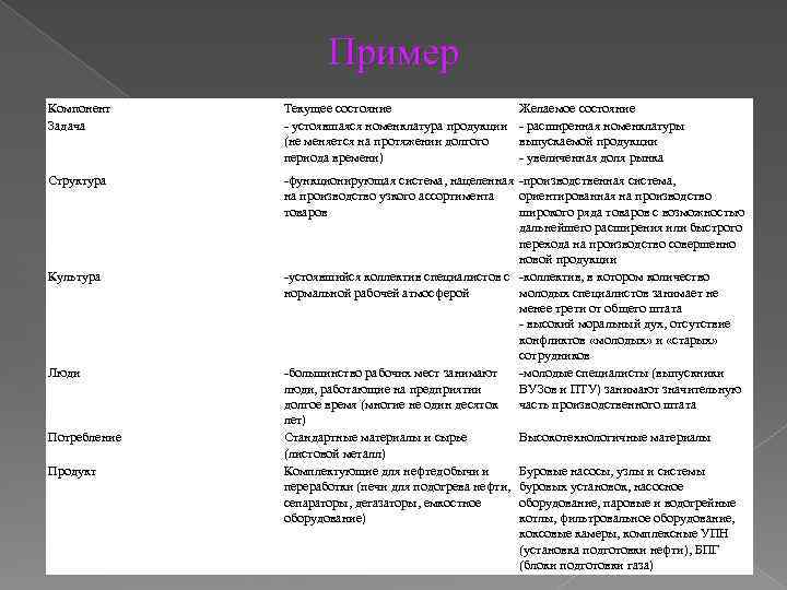 Пример Компонент Задача Текущее состояние - устоявшаяся номенклатура продукции (не меняется на протяжении долгого