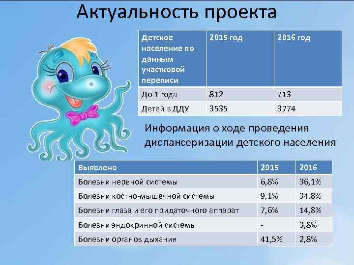 Актуальность проекта Детское население по данным участковой переписи 2015 год 2016 год До 1