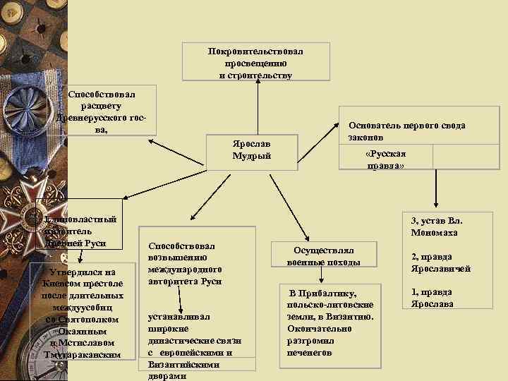 Покровительствовал просвещению и строительству Способствовал расцвету Древнерусского госва, Основатель первого свода законов «Русская Ярослав