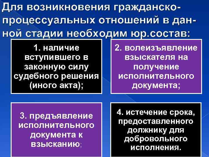 Для возникновения гражданскопроцессуальных отношений в данной стадии необходим юр. состав: 1. наличие вступившего в