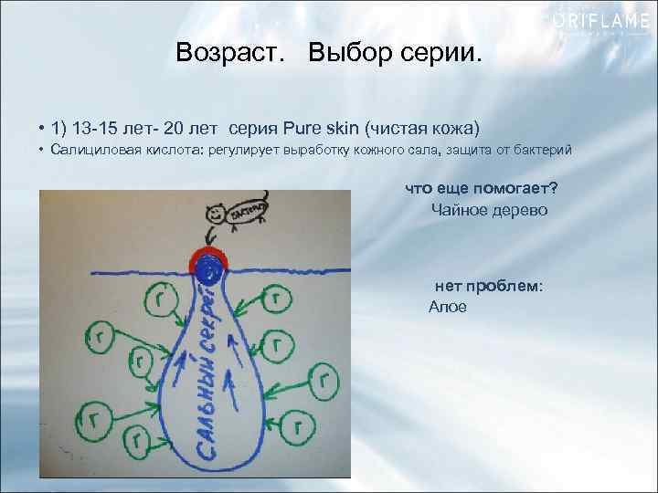 Возраст. Выбор серии. • 1) 13 -15 лет- 20 лет серия Pure skin (чистая