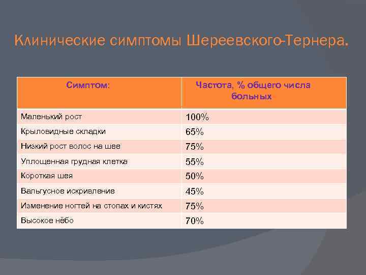 Клинические симптомы Шереевского-Тернера. Симптом: Частота, % общего числа больных Маленький рост 100% Крыловидные складки
