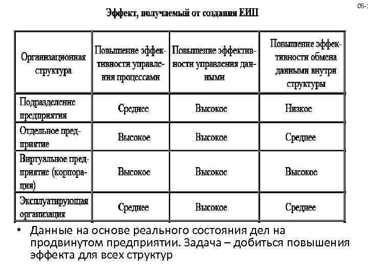  • 05 -1 • Данные на основе реального состояния дел на продвинутом предприятии.