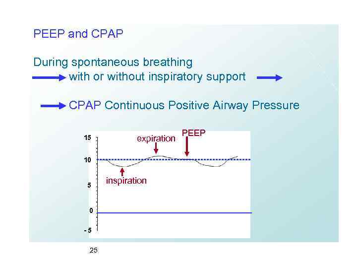 PEEP and CPAP During spontaneous breathing with or without inspiratory support CPAP Continuous Positive