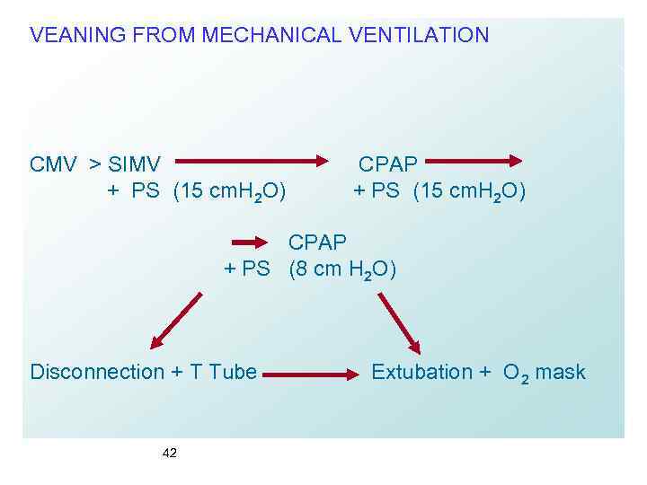 VEANING FROM MECHANICAL VENTILATION CMV > SIMV + PS (15 cm. H 2 O)