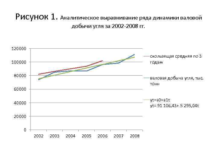 Рисунок 1. Аналитическое выравнивание ряда динамики валовой добычи угля за 2002 -2008 гг. 120000
