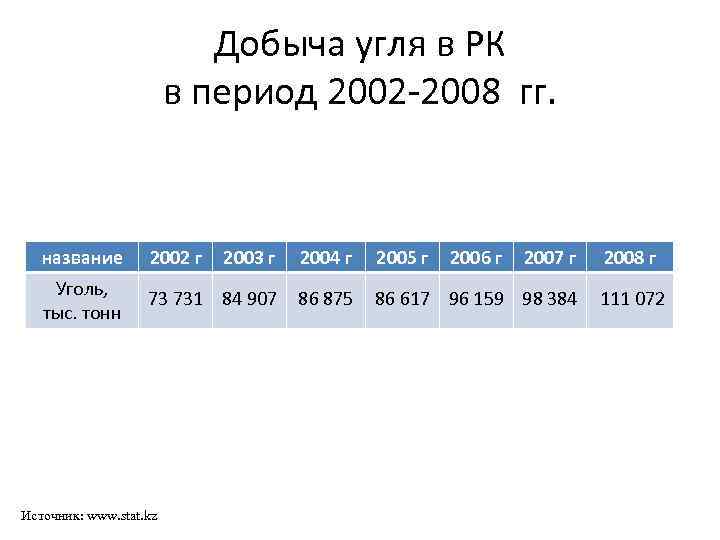 Добыча угля в РК в период 2002 -2008 гг. название 2002 г Уголь, тыс.