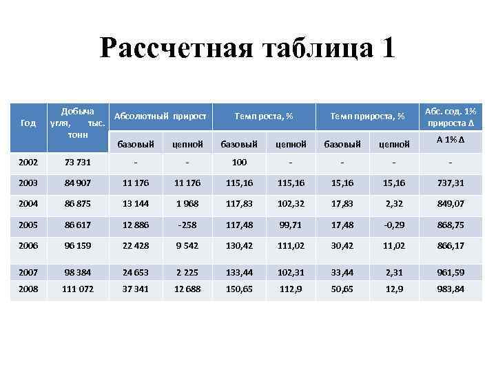 Рассчетная таблица 1 Год Добыча Абсолютный прирост угля, тыс. тонн базовый цепной Темп роста,