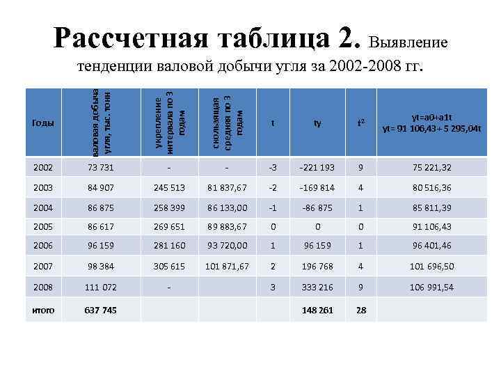 Рассчетная таблица 2. Выявление 73 731 2003 84 907 2004 скользящая средняя по 3